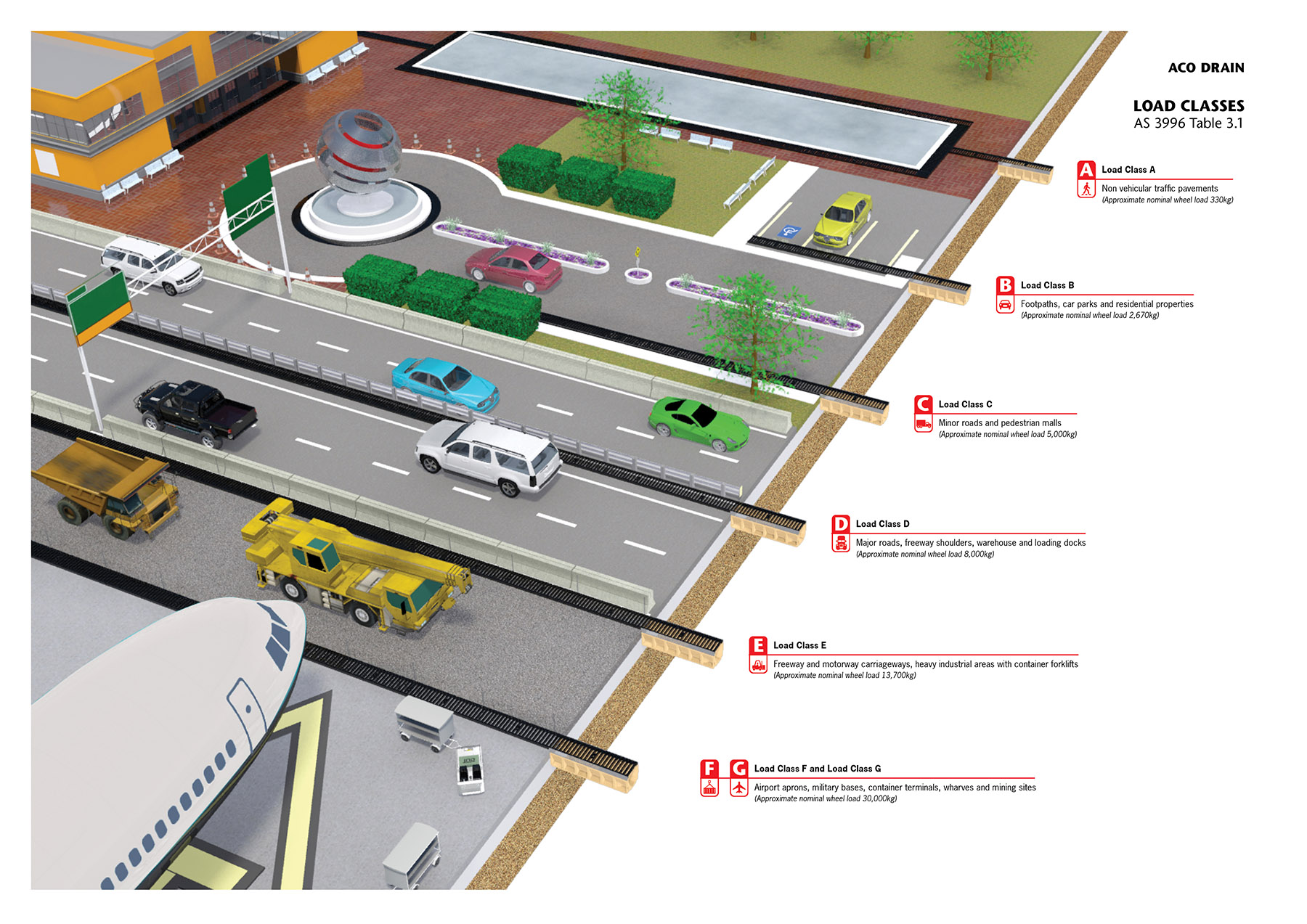 ACO Drain Load Classes