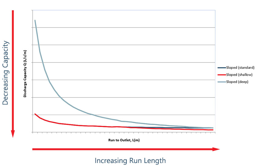 capacity of channels