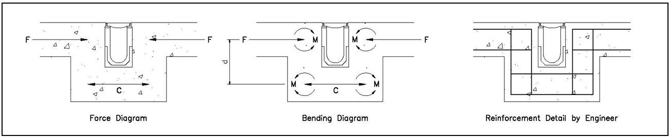 reinforcement diagram