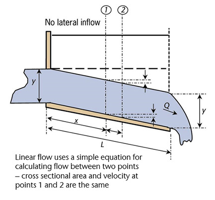 no lateral inflow