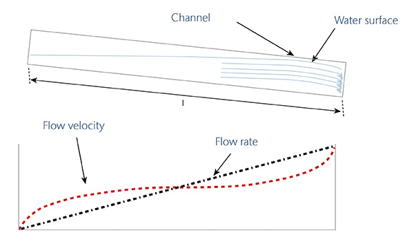 snapshot of fluid flowing in a channel